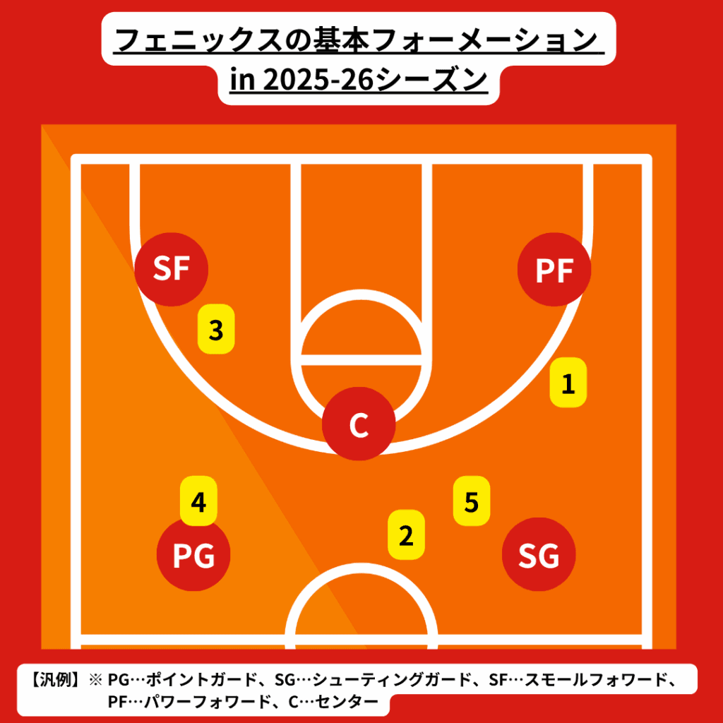 三遠ネオフェニックスの特徴・注目選手を紹介!|グッズ・周辺観光も!【ワクタカスポーツ 2025-26シーズン版】 26 フェニックスの予想フォーメーション例。番号は下記の注目選手に応じる