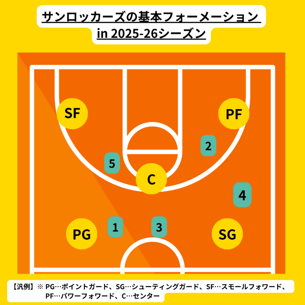 サンロッカーズの予想フォーメーション例。番号は下記の注目選手に応じる