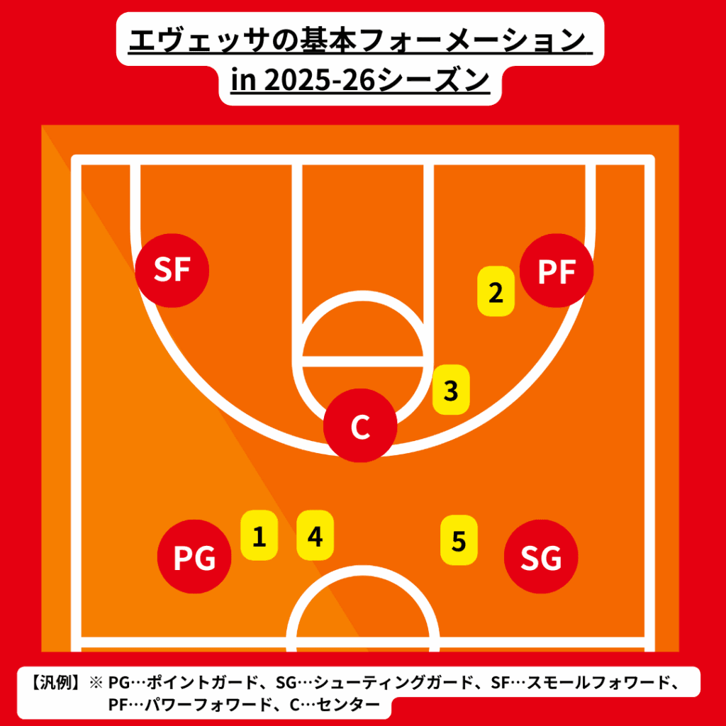 エヴェッサの予想フォーメーション例。番号は下記の注目選手に応じる
