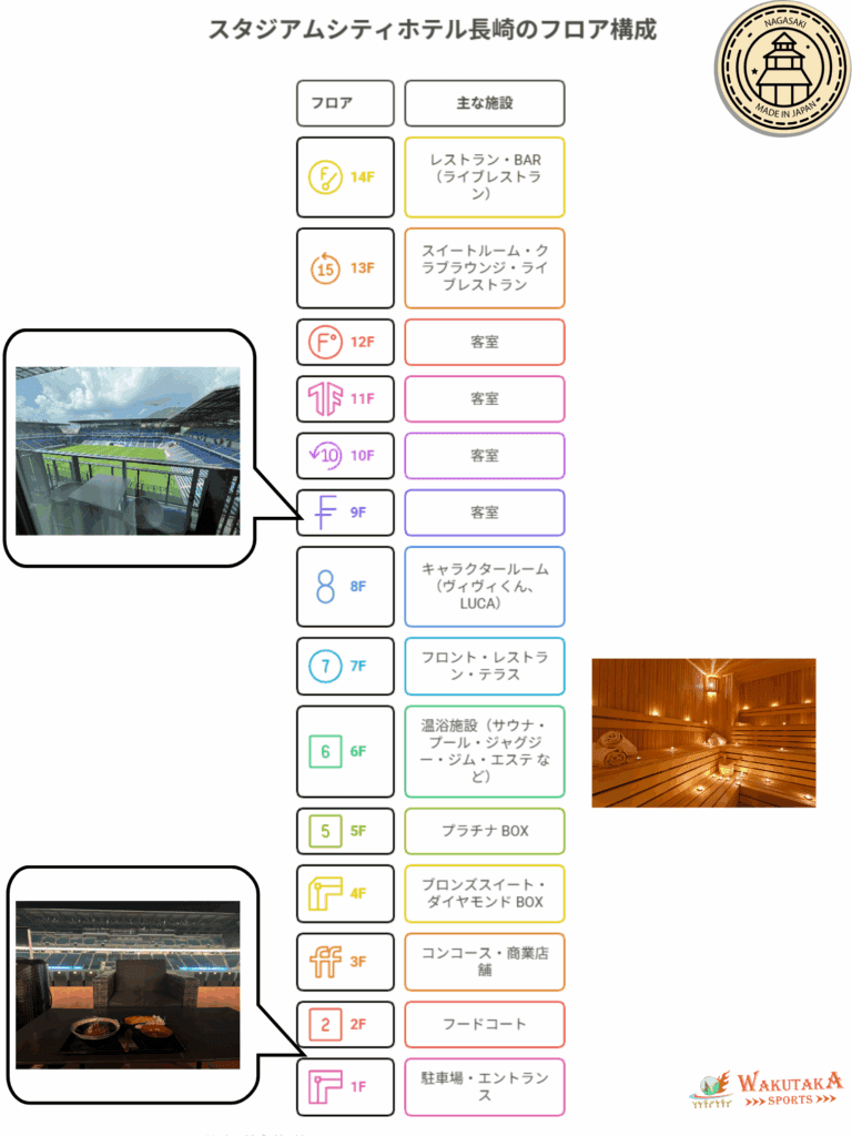 【2025年最新版】長崎スタジアムシティのホテル12選|スタジアムシティホテル長崎&長崎市内のおすすめ宿ガイド 30 スタジアムシティホテル長崎のフロアマップ(自作)