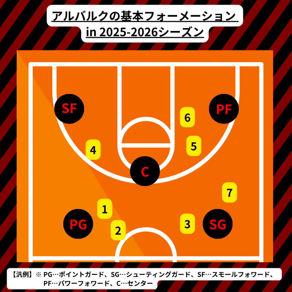アルバルクの予想フォーメーション例。番号は下記の注目選手に応じる