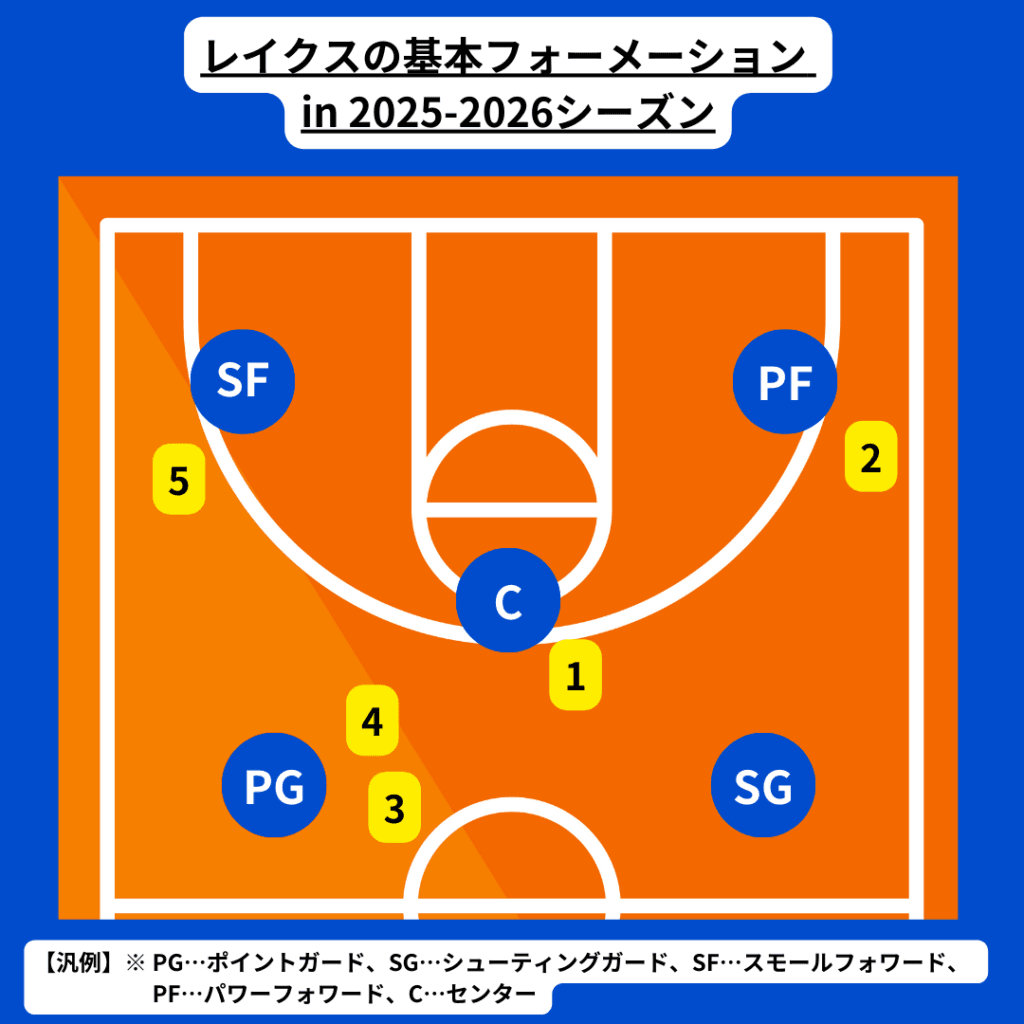 滋賀レイクスの特徴・注目選手を紹介!【ワクタカスポーツ 2025-26シーズン版】 22 レイクスの予想フォーメーション例。番号は下記の注目選手に応じる