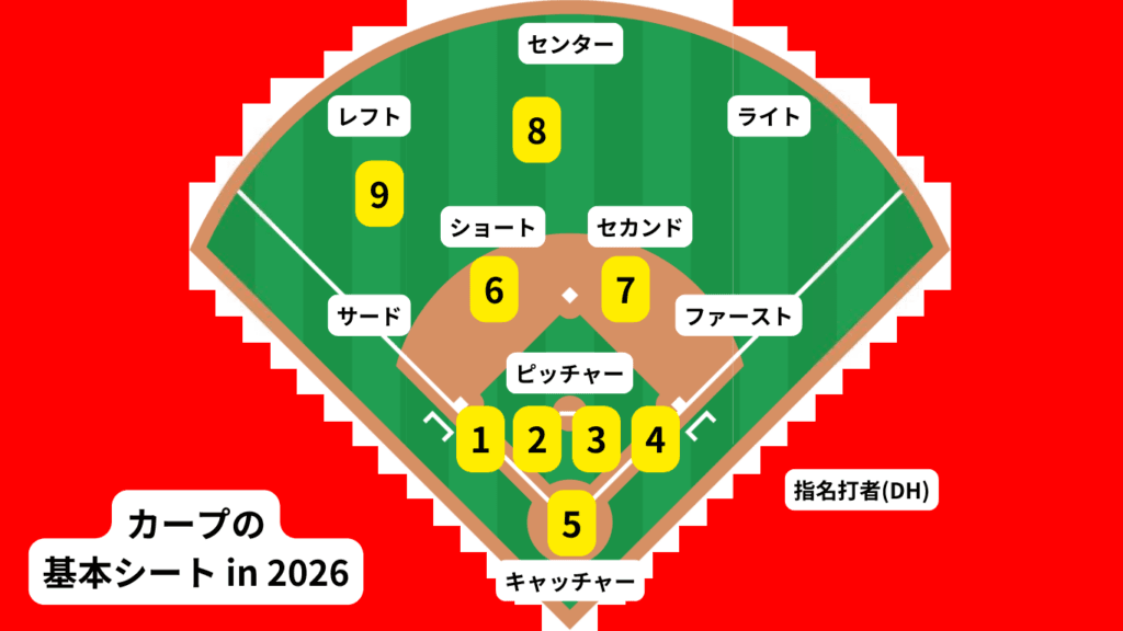 カープの基本シート例(2026)。 番号は下記のおススメ選手に応じる